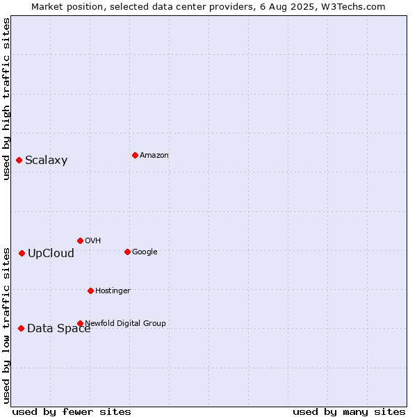 Market position of UpCloud vs. Data Space vs. Scalaxy