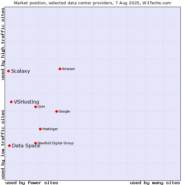 Market position of VSHosting vs. Data Space vs. Scalaxy