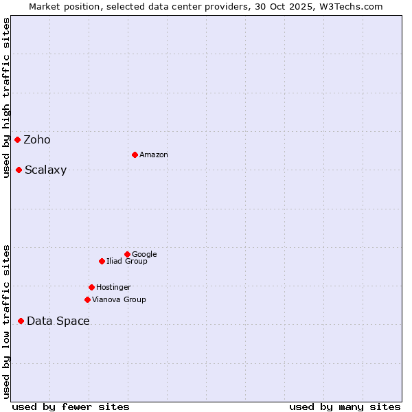 Market position of Data Space vs. Scalaxy vs. Zoho