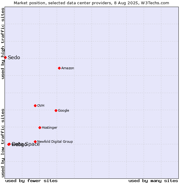 Market position of Data Space vs. webgo vs. Sedo
