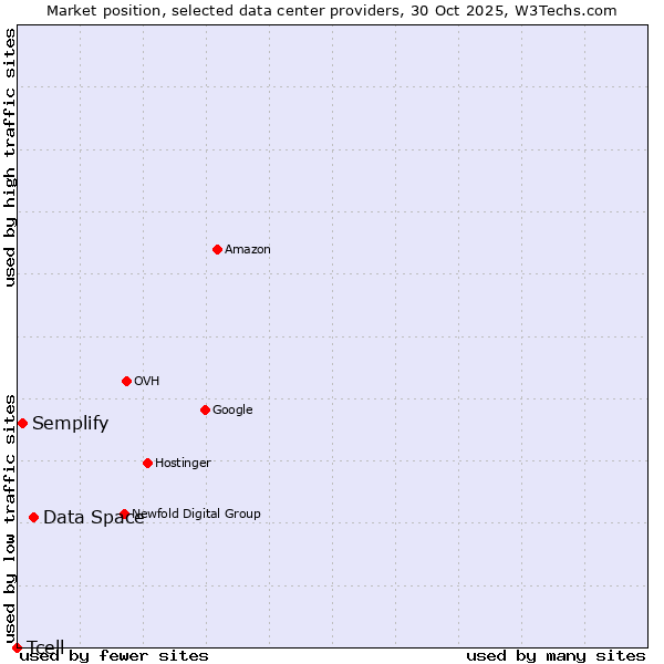 Market position of Data Space vs. Semplify vs. Tcell