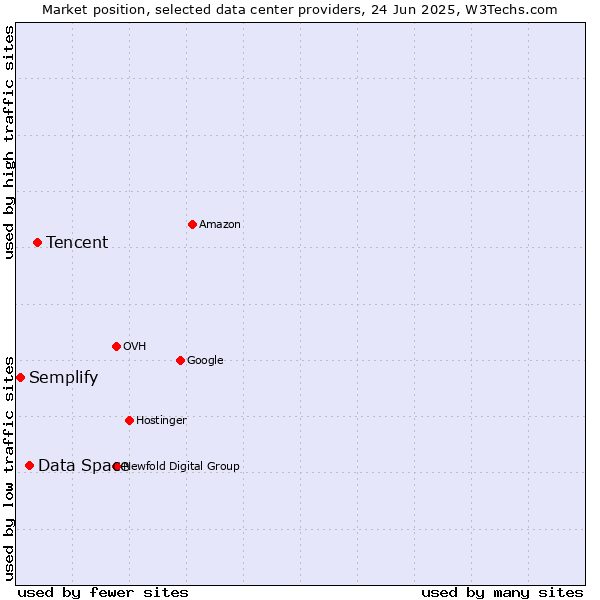 Market position of Tencent vs. Data Space vs. Semplify