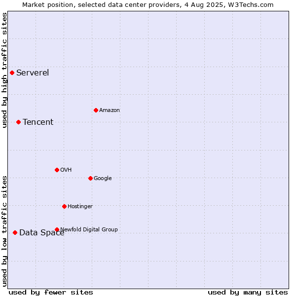 Market position of Tencent vs. Data Space vs. Serverel