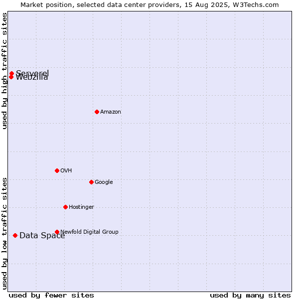 Market position of Data Space vs. Serverel vs. Webzilla
