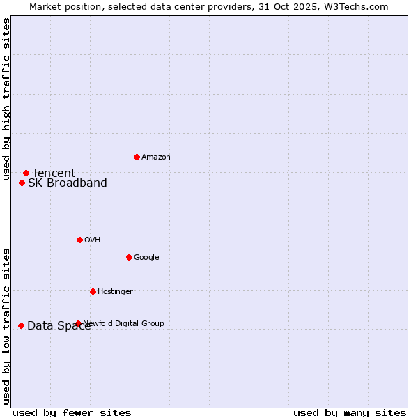 Market position of Tencent vs. SK Broadband vs. Data Space