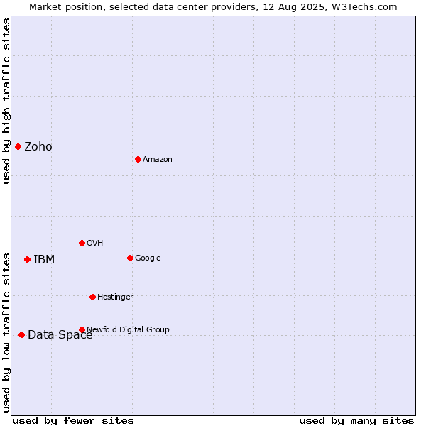 Market position of IBM vs. Data Space vs. Zoho