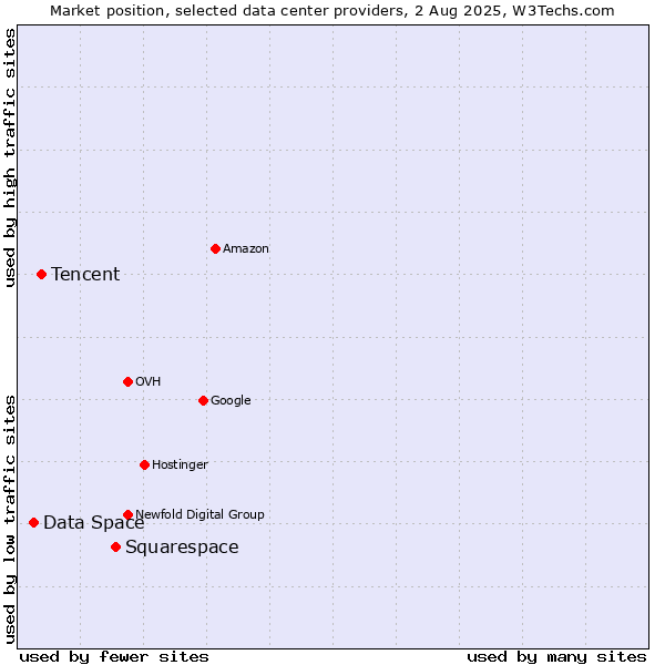 Market position of Squarespace vs. Tencent vs. Data Space