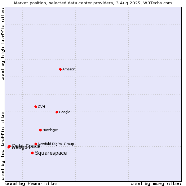 Market position of Squarespace vs. Data Space vs. webgo