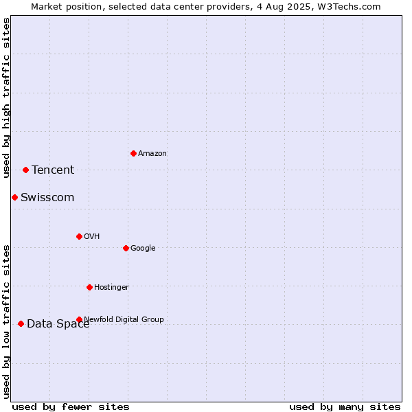 Market position of Tencent vs. Data Space vs. Swisscom