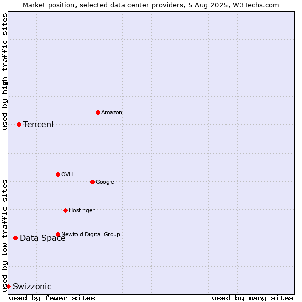 Market position of Tencent vs. Data Space vs. Swizzonic