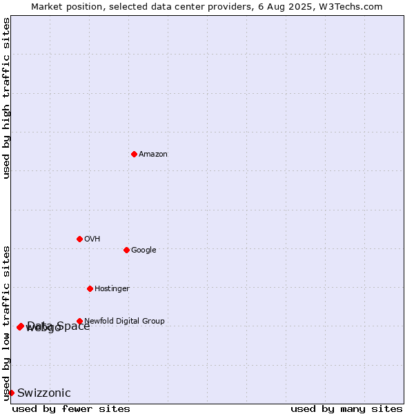 Market position of Data Space vs. webgo vs. Swizzonic