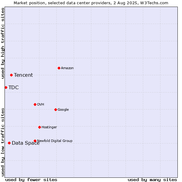 Market position of Tencent vs. Data Space vs. TDC