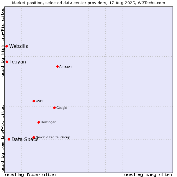 Market position of Data Space vs. Tebyan vs. Webzilla