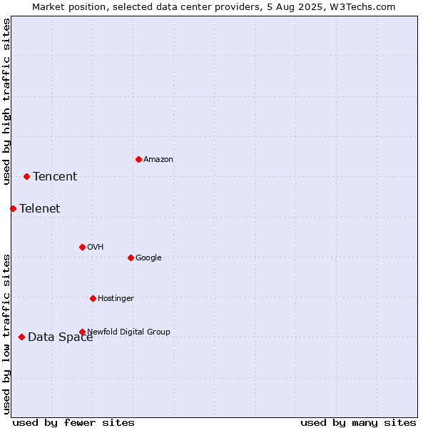 Market position of Tencent vs. Data Space vs. Telenet