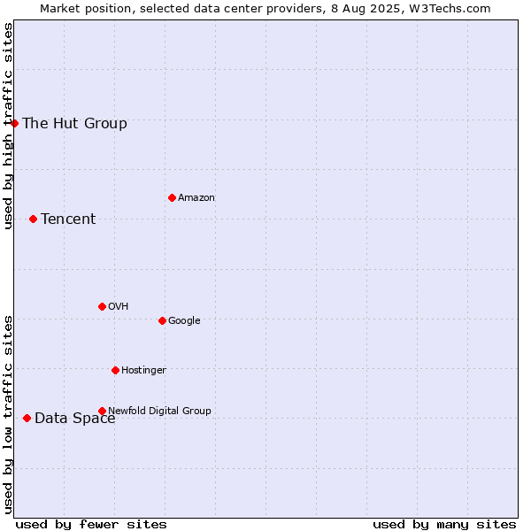 Market position of Tencent vs. Data Space vs. The Hut Group