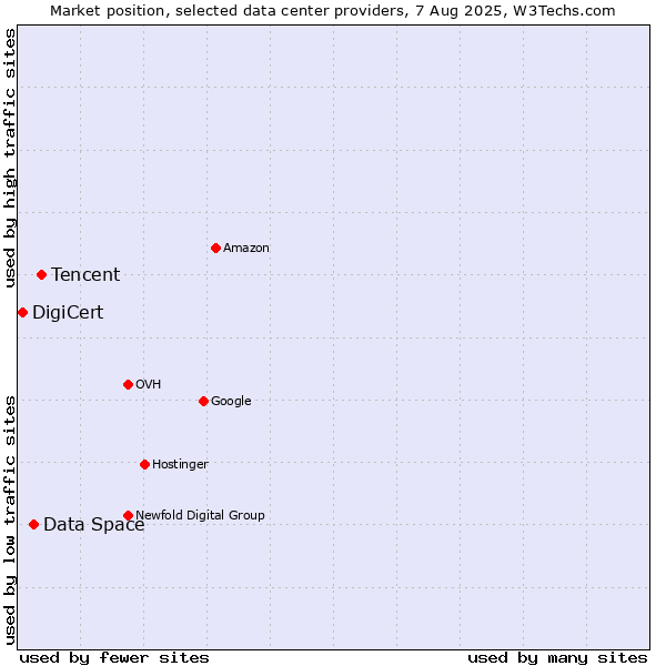 Market position of Tencent vs. Data Space vs. DigiCert