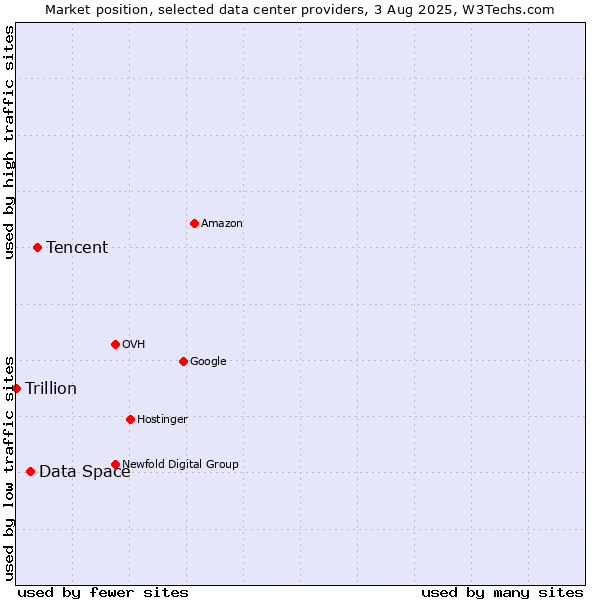 Market position of Tencent vs. Data Space vs. Trillion