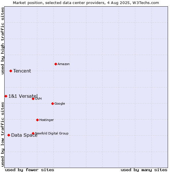 Market position of Tencent vs. Data Space vs. 1&1 Versatel