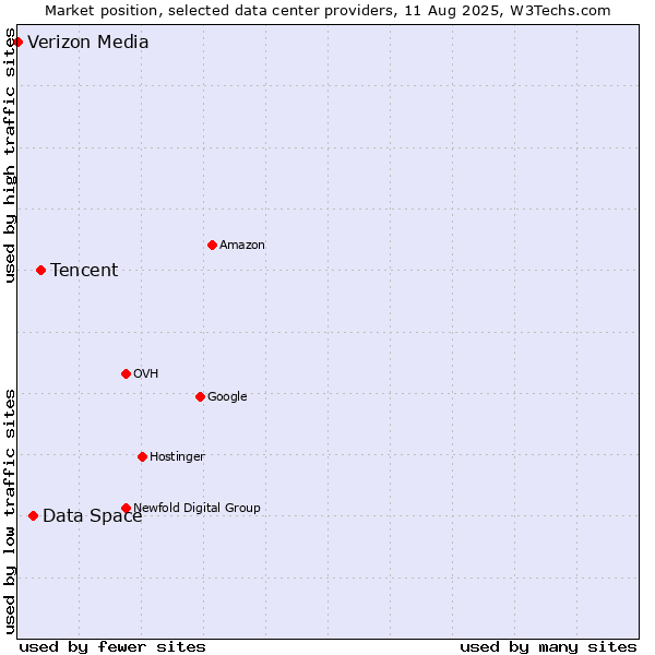 Market position of Tencent vs. Data Space vs. Verizon Media