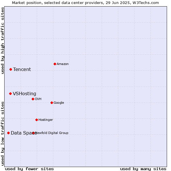 Market position of Tencent vs. VSHosting vs. Data Space