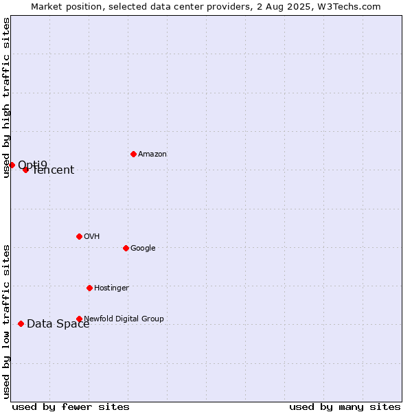 Market position of Tencent vs. Data Space vs. Opti9