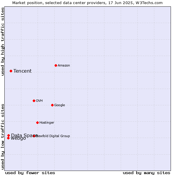 Market position of Tencent vs. Data Space vs. webgo