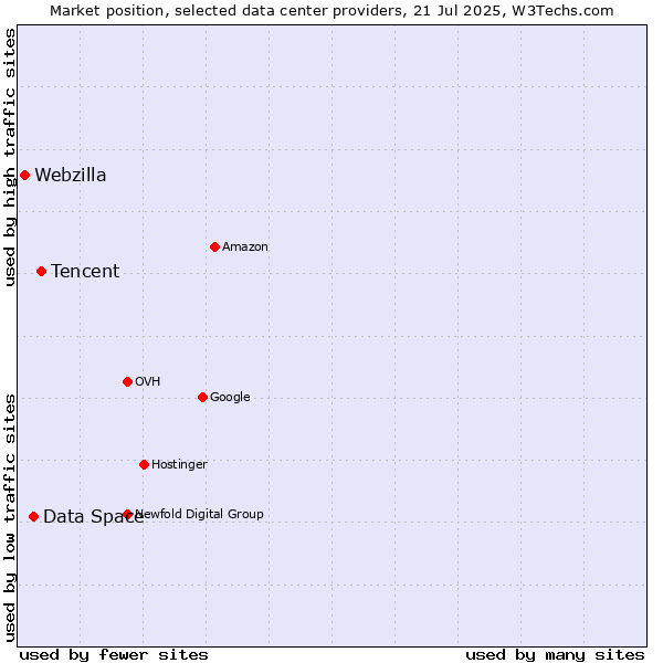 Market position of Tencent vs. Data Space vs. Webzilla