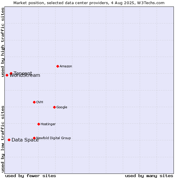Market position of Tencent vs. Data Space vs. WorldStream