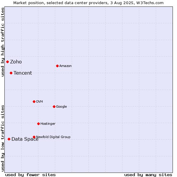 Market position of Tencent vs. Data Space vs. Zoho