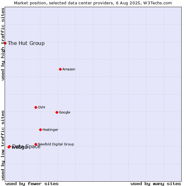 Market position of Data Space vs. webgo vs. The Hut Group