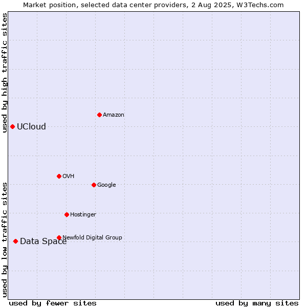 Market position of Data Space vs. UCloud