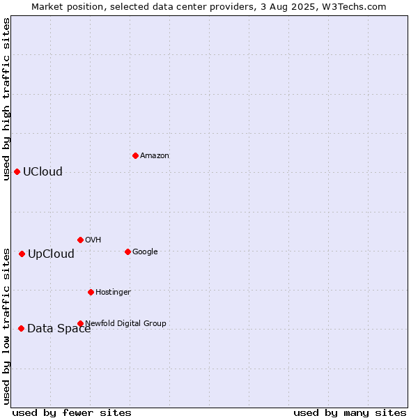 Market position of UpCloud vs. Data Space vs. UCloud