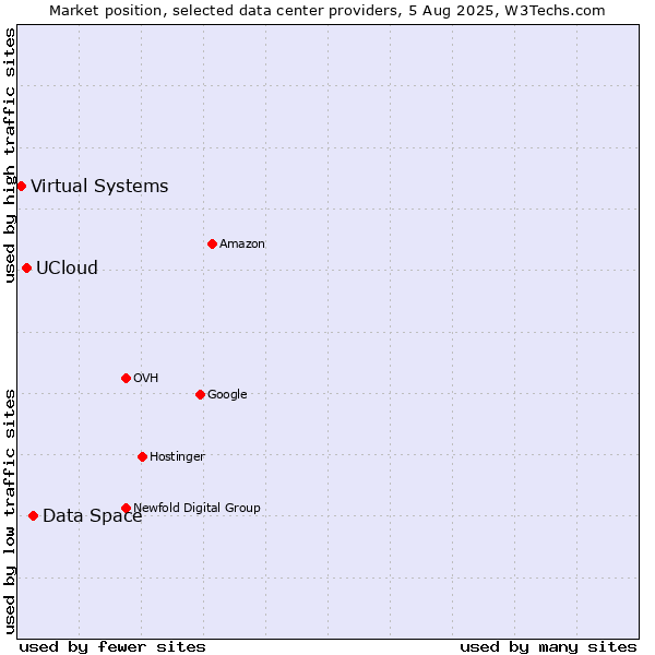 Market position of Data Space vs. UCloud vs. Virtual Systems