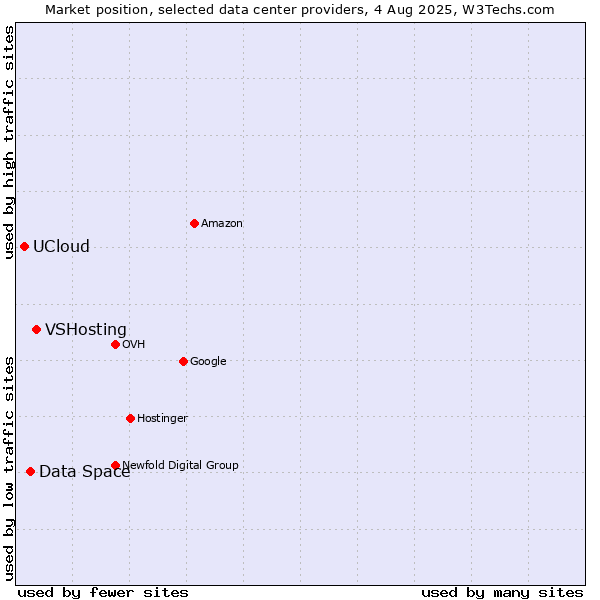 Market position of VSHosting vs. Data Space vs. UCloud
