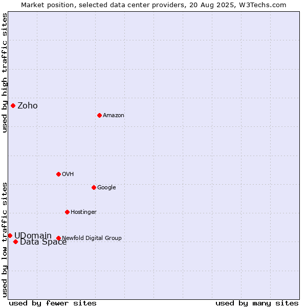 Market position of Data Space vs. Zoho vs. UDomain