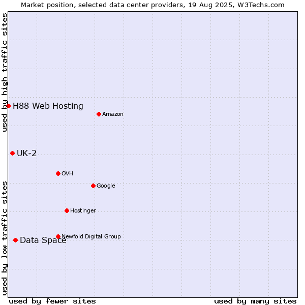 Market position of Data Space vs. UK-2 vs. H88 Web Hosting