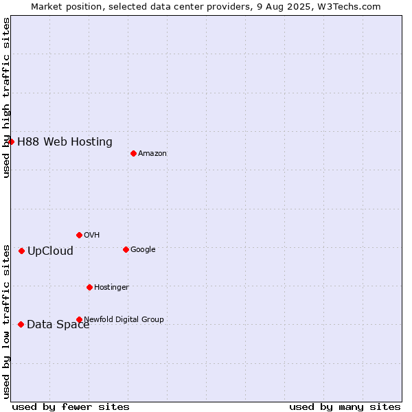 Market position of UpCloud vs. Data Space vs. H88 Web Hosting
