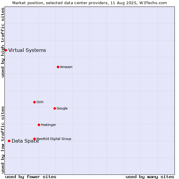Market position of Data Space vs. Virtual Systems