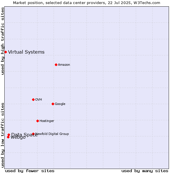 Market position of Data Space vs. webgo vs. Virtual Systems