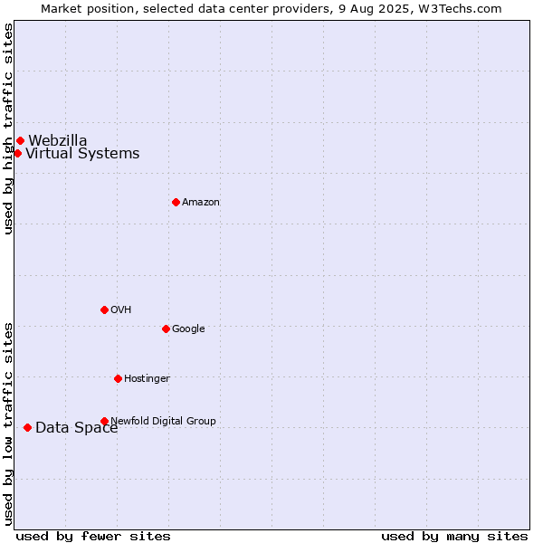 Market position of Data Space vs. Webzilla vs. Virtual Systems