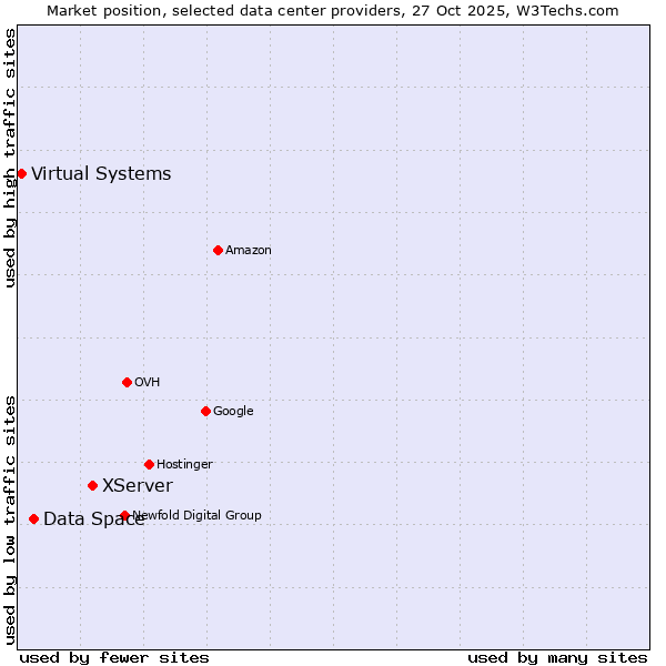 Market position of XServer vs. Data Space vs. Virtual Systems