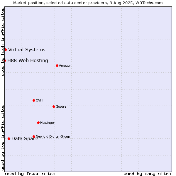Market position of Data Space vs. Virtual Systems vs. H88 Web Hosting