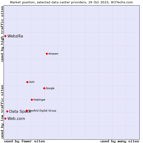 Market position of Data Space vs. Web.com vs. Webzilla