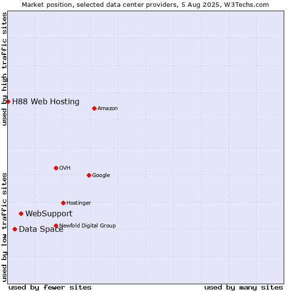 Market position of WebSupport vs. Data Space vs. H88 Web Hosting