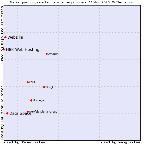 Market position of Data Space vs. Webzilla vs. H88 Web Hosting