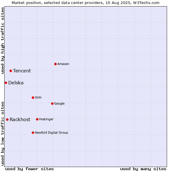 Market position of Tencent vs. Rackhost vs. Delska