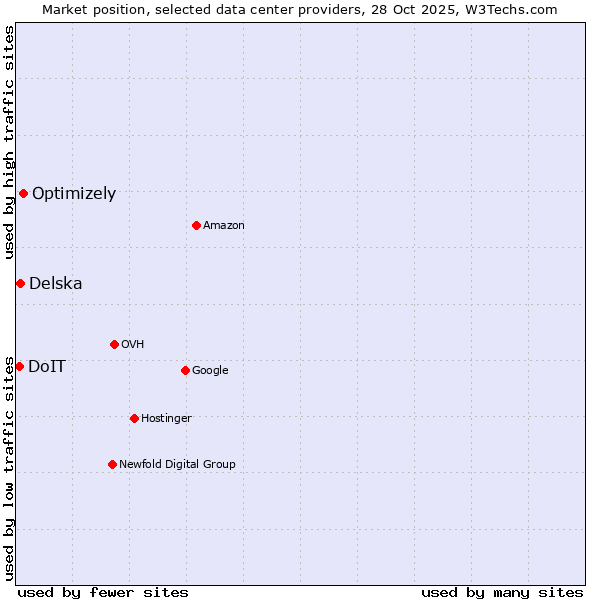 Market position of Optimizely vs. Delska vs. DoIT