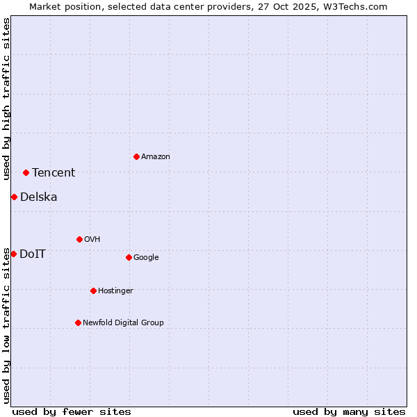 Market position of Tencent vs. Delska vs. DoIT