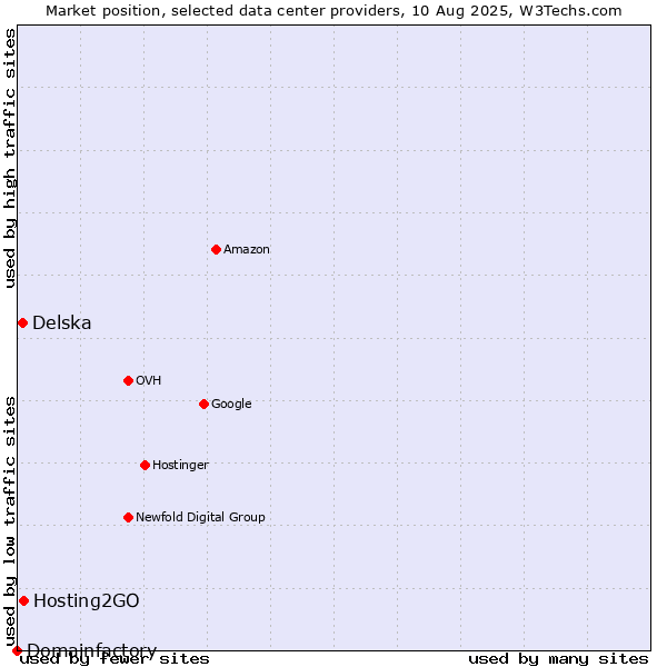 Market position of Hosting2GO vs. Delska vs. Domainfactory