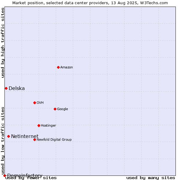 Market position of Netinternet vs. Delska vs. Domainfactory